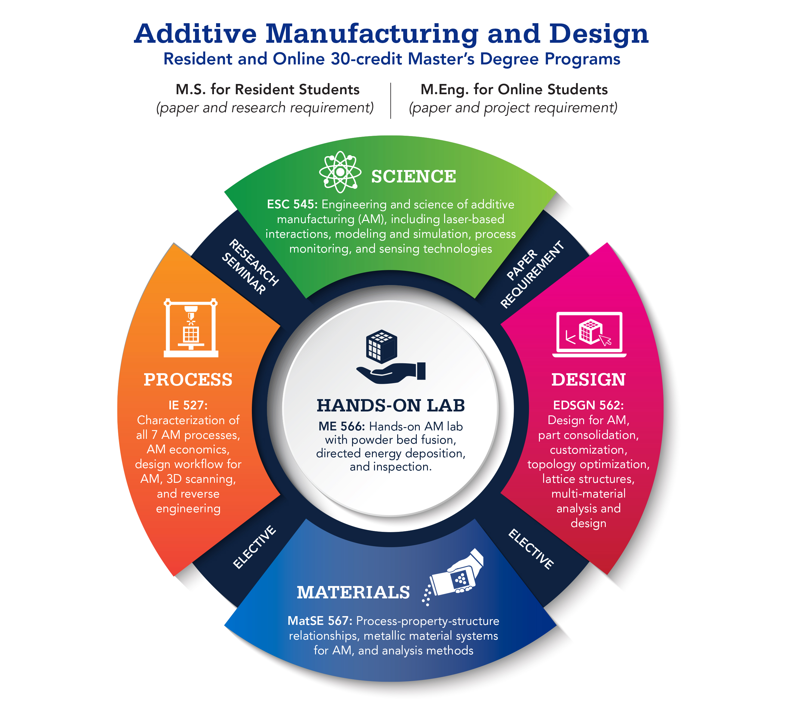 Additive Manufacturing